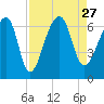 Toogoodoo Creek tide chart for Friday, August 27, 2021
