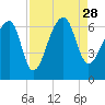 Toogoodoo Creek tide chart for Saturday, August 28, 2021