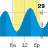 Toogoodoo Creek tide chart for Sunday, August 29, 2021