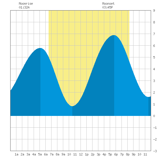 Toogoodoo Creek tide chart for Monday, August 2, 2021