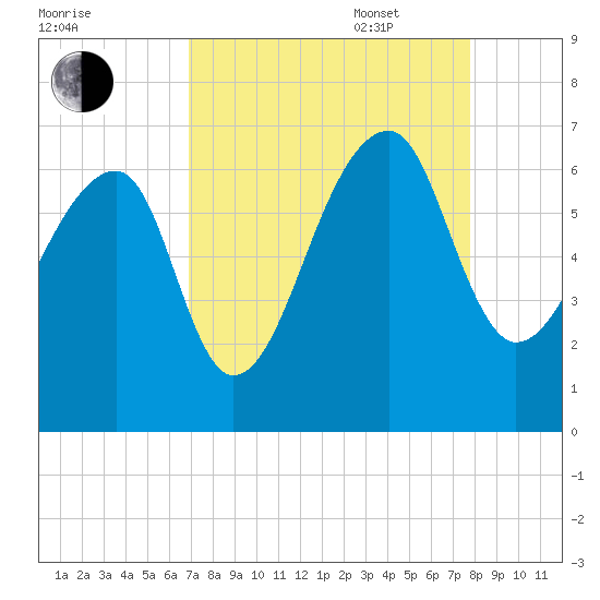Toogoodoo Creek tide chart for Monday, August 30, 2021