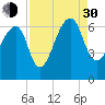 Toogoodoo Creek tide chart for Monday, August 30, 2021