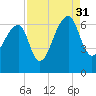 Toogoodoo Creek tide chart for Tuesday, August 31, 2021