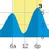 Toogoodoo Creek tide chart for Tuesday, August 3, 2021
