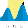 Toogoodoo Creek tide chart for Wednesday, August 4, 2021