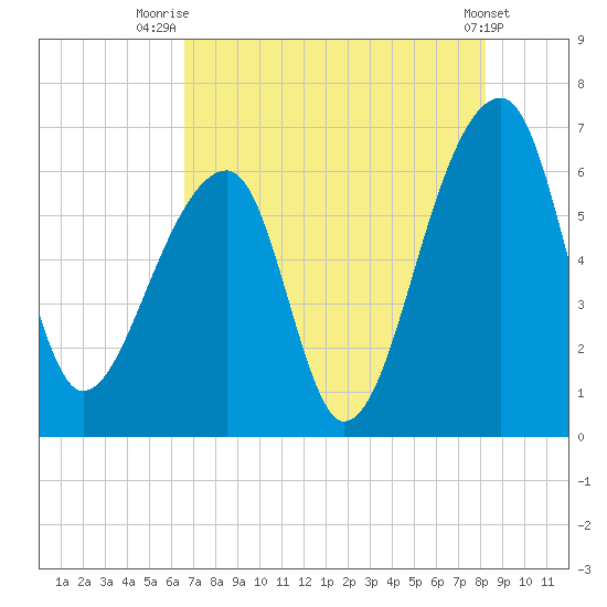 Toogoodoo Creek tide chart for Friday, August 6, 2021