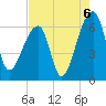 Toogoodoo Creek tide chart for Friday, August 6, 2021