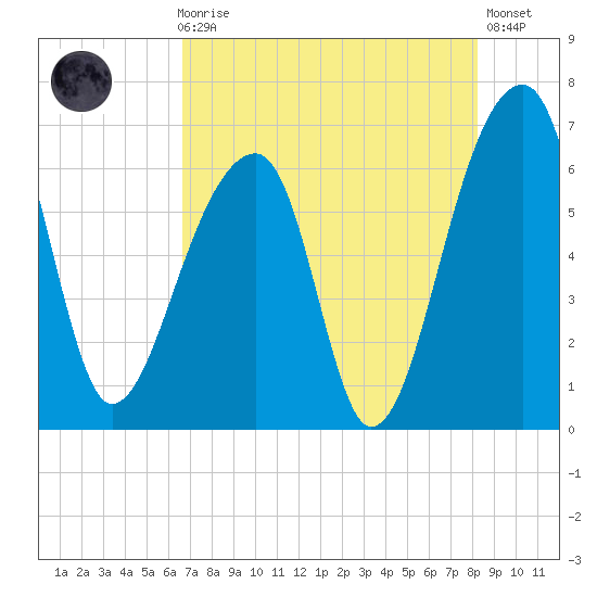 Toogoodoo Creek tide chart for Sunday, August 8, 2021