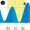 Toogoodoo Creek tide chart for Sunday, August 8, 2021