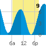 Toogoodoo Creek tide chart for Monday, August 9, 2021