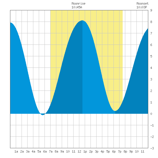 Toogoodoo Creek tide chart for Friday, September 10, 2021