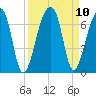 Toogoodoo Creek tide chart for Friday, September 10, 2021