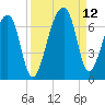 Toogoodoo Creek tide chart for Sunday, September 12, 2021