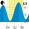 Toogoodoo Creek tide chart for Monday, September 13, 2021