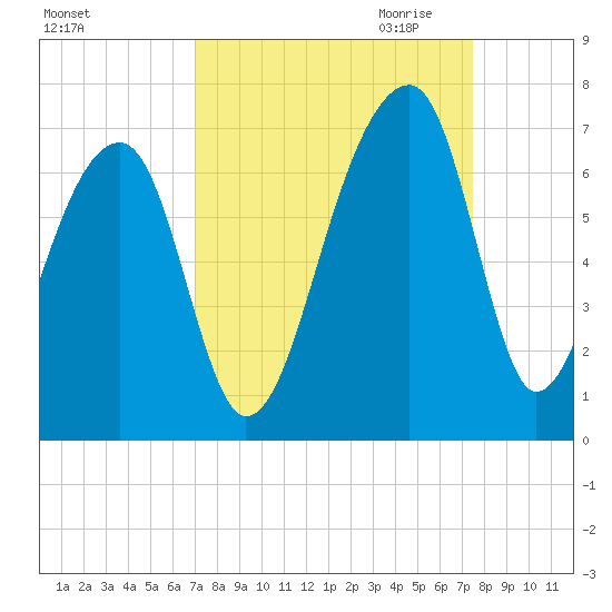Toogoodoo Creek tide chart for Tuesday, September 14, 2021