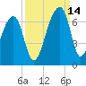 Toogoodoo Creek tide chart for Tuesday, September 14, 2021