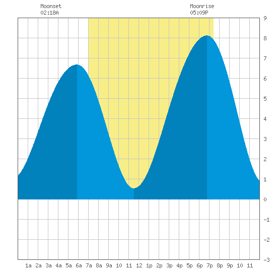 Toogoodoo Creek tide chart for Thursday, September 16, 2021