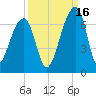Toogoodoo Creek tide chart for Thursday, September 16, 2021