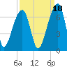 Toogoodoo Creek tide chart for Saturday, September 18, 2021