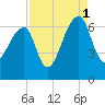 Toogoodoo Creek tide chart for Wednesday, September 1, 2021