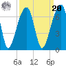 Toogoodoo Creek tide chart for Monday, September 20, 2021