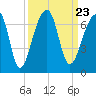 Toogoodoo Creek tide chart for Thursday, September 23, 2021