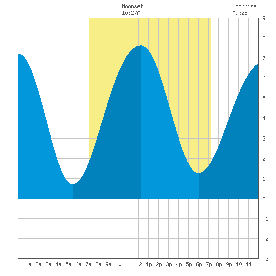 Toogoodoo Creek tide chart for Friday, September 24, 2021