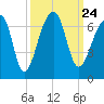 Toogoodoo Creek tide chart for Friday, September 24, 2021