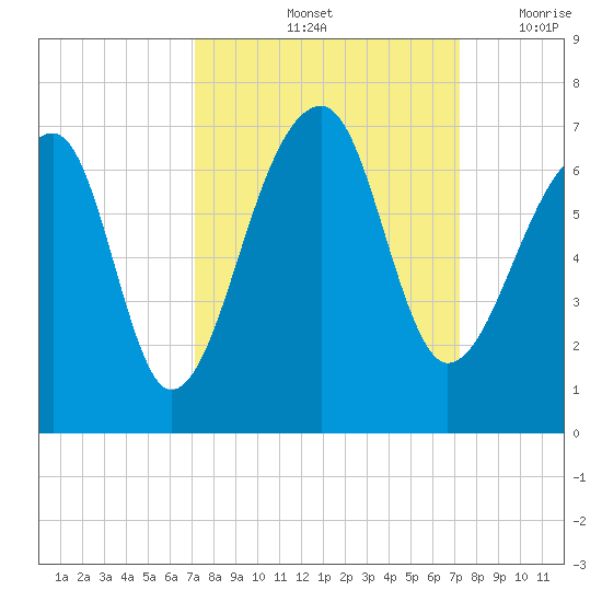 Toogoodoo Creek tide chart for Saturday, September 25, 2021