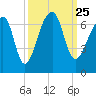 Toogoodoo Creek tide chart for Saturday, September 25, 2021