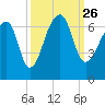 Toogoodoo Creek tide chart for Sunday, September 26, 2021