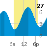 Toogoodoo Creek tide chart for Monday, September 27, 2021