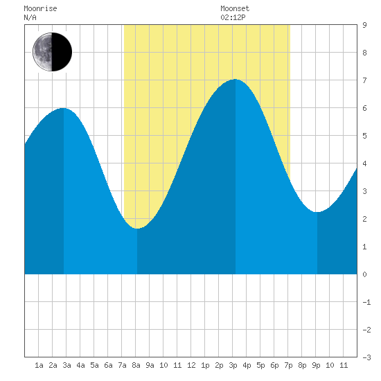 Toogoodoo Creek tide chart for Tuesday, September 28, 2021