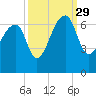 Toogoodoo Creek tide chart for Wednesday, September 29, 2021