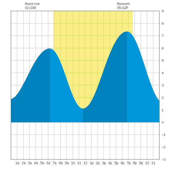 Toogoodoo Creek tide chart for Thursday, September 2, 2021