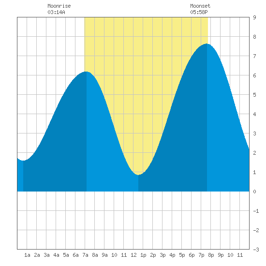 Toogoodoo Creek tide chart for Friday, September 3, 2021