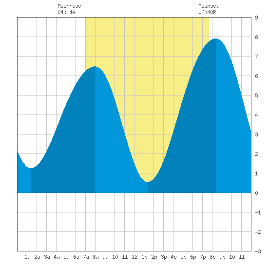 Toogoodoo Creek tide chart for Saturday, September 4, 2021