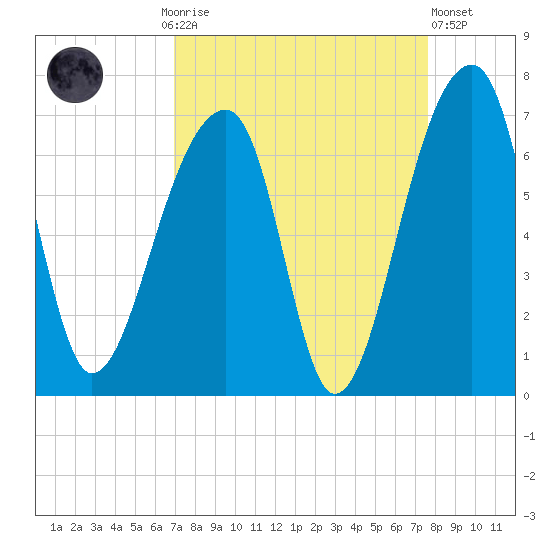 Toogoodoo Creek tide chart for Monday, September 6, 2021