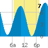 Toogoodoo Creek tide chart for Tuesday, September 7, 2021
