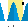 Toogoodoo Creek tide chart for Thursday, September 9, 2021