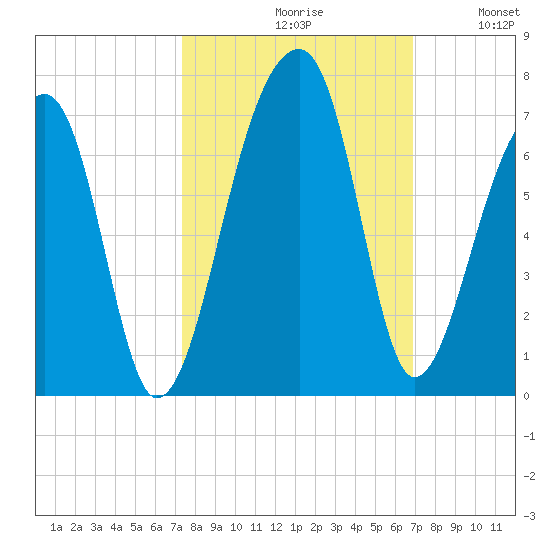 Toogoodoo Creek tide chart for Sunday, October 10, 2021