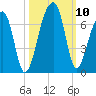 Toogoodoo Creek tide chart for Sunday, October 10, 2021