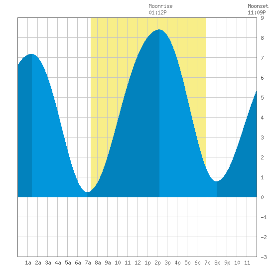 Toogoodoo Creek tide chart for Monday, October 11, 2021