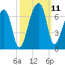 Toogoodoo Creek tide chart for Monday, October 11, 2021