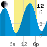Toogoodoo Creek tide chart for Tuesday, October 12, 2021