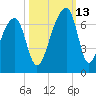 Toogoodoo Creek tide chart for Wednesday, October 13, 2021