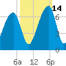 Toogoodoo Creek tide chart for Thursday, October 14, 2021
