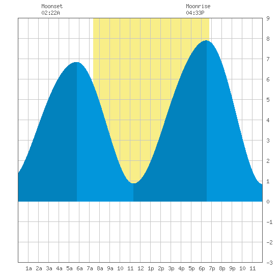 Toogoodoo Creek tide chart for Friday, October 15, 2021