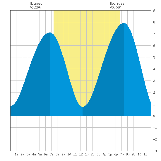 Toogoodoo Creek tide chart for Saturday, October 16, 2021