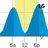 Toogoodoo Creek tide chart for Saturday, October 16, 2021